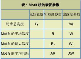 表.1 Motif法的表征参数