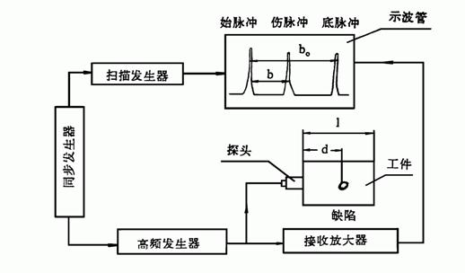 超声波探伤结构和原理图